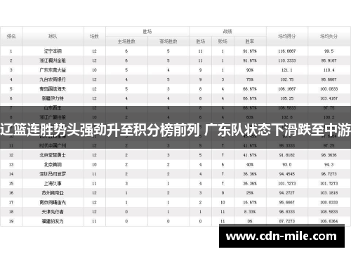 辽篮连胜势头强劲升至积分榜前列 广东队状态下滑跌至中游